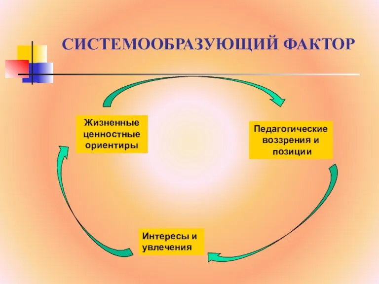 СИСТЕМООБРАЗУЮЩИЙ ФАКТОР Жизненные ценностные ориентиры Педагогические воззрения и позиции Интересы и увлечения