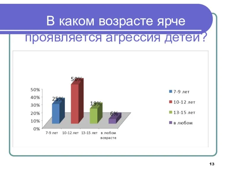 В каком возрасте ярче проявляется агрессия детей?