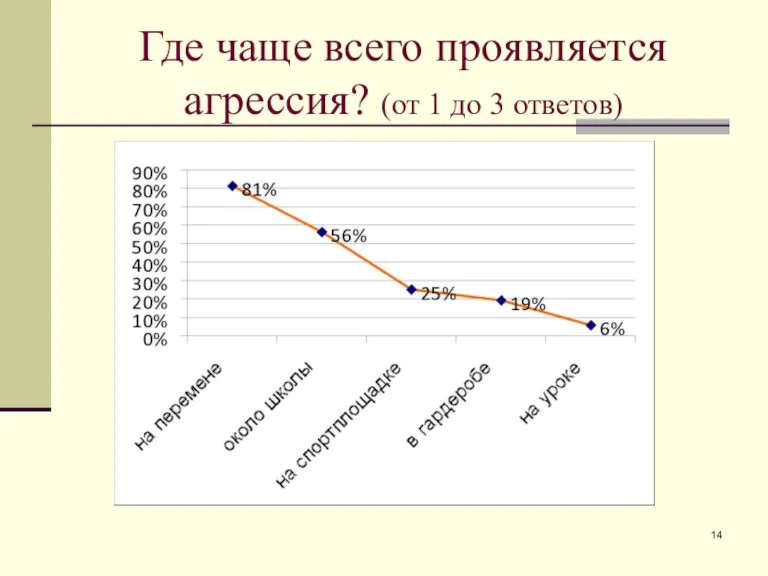 Где чаще всего проявляется агрессия? (от 1 до 3 ответов)