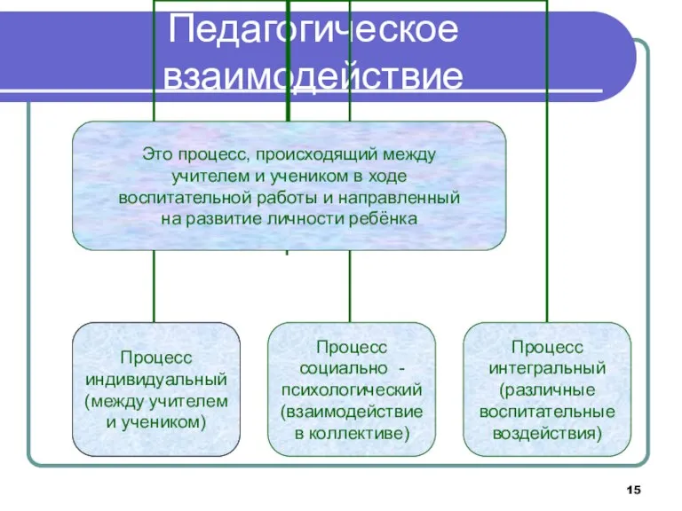 Педагогическое взаимодействие