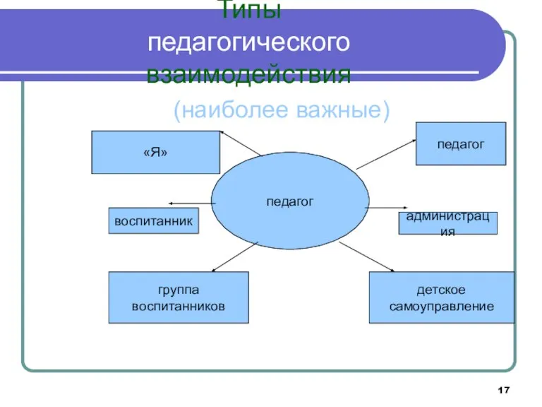 Типы педагогического взаимодействия (наиболее важные) педагог педагог «Я» администрация воспитанник группа воспитанников детское самоуправление