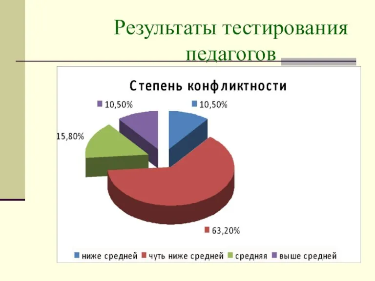 Результаты тестирования педагогов