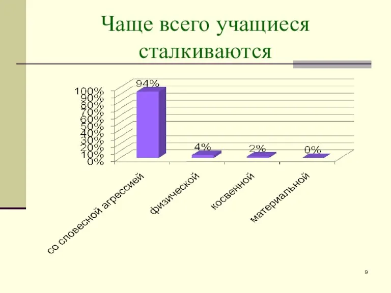 Чаще всего учащиеся сталкиваются