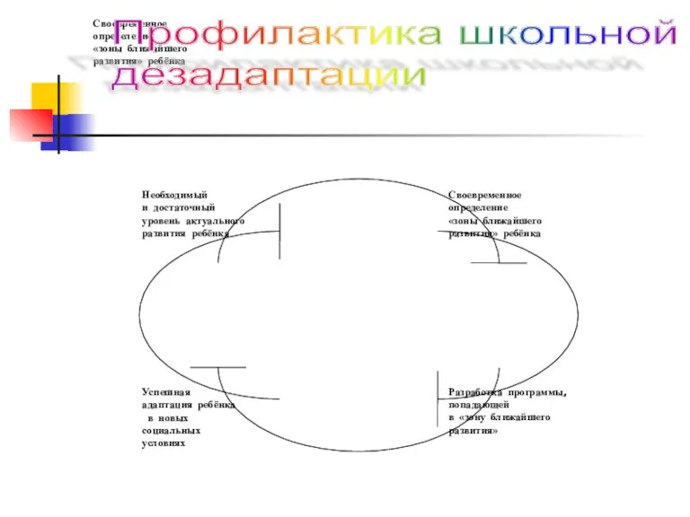 Своевременное определение «зоны ближайшего развития» ребёнка Профилактика школьной дезадаптации