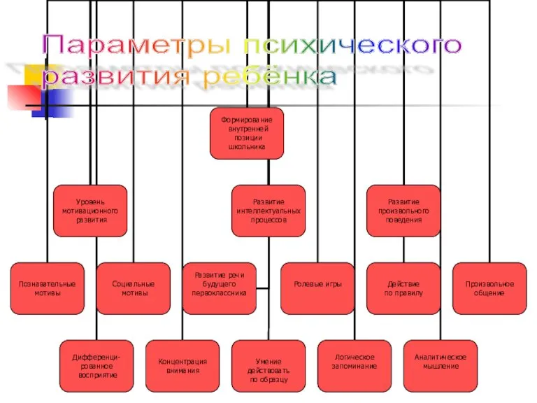 Параметры психического развития ребёнка