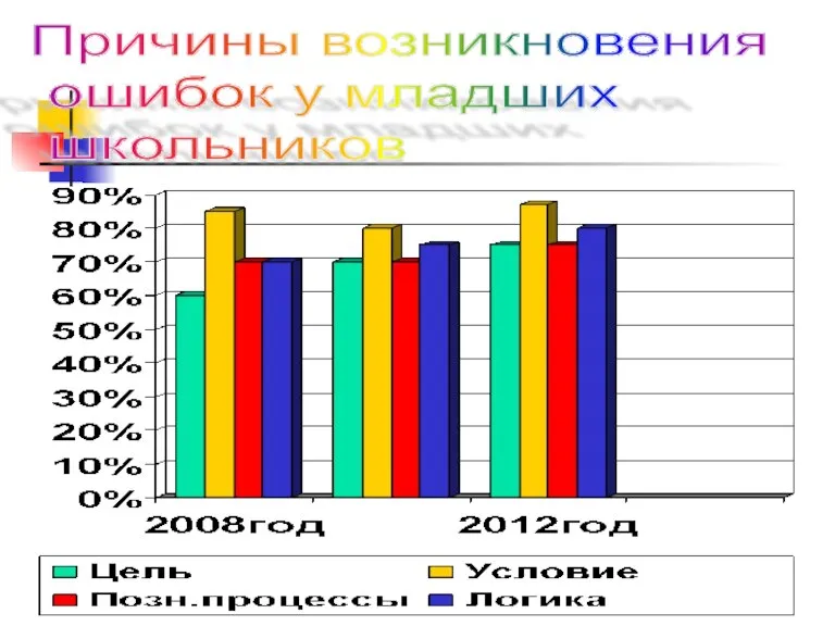 Причины возникновения ошибок у младших школьников