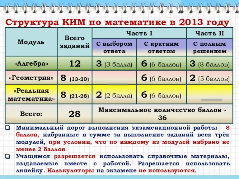 Структура КИМ по математике в 2013 году Минимальный порог выполнения экзаменационной работы