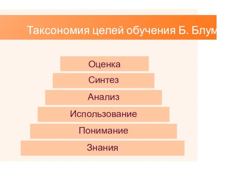 Таксономия целей обучения Б. Блума Оценка Синтез Анализ Использование Понимание Знания