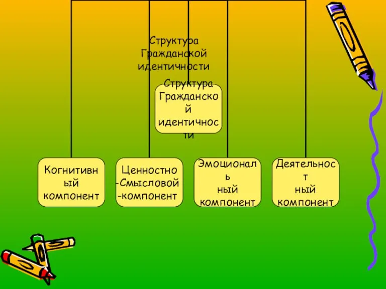 Структура Гражданской идентичности