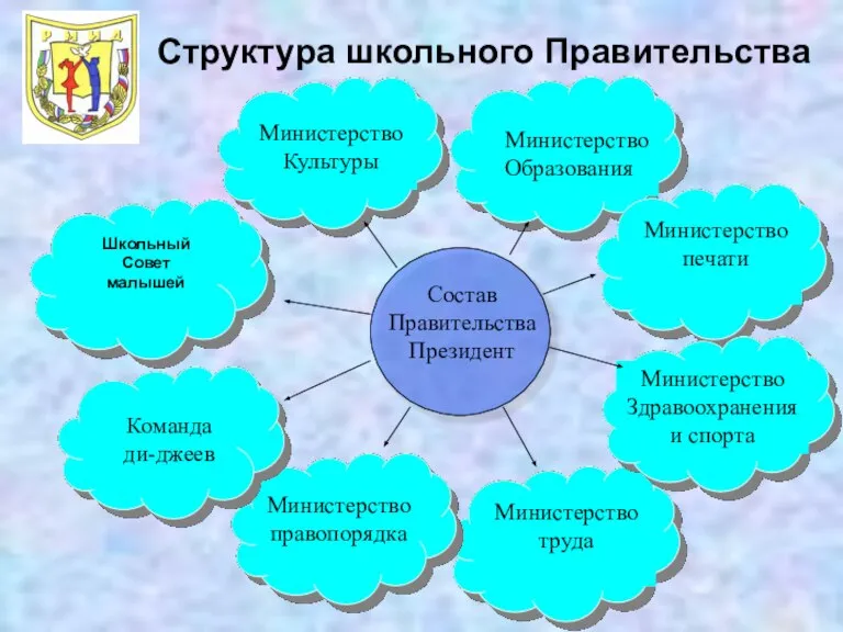 Министерство Культуры Министерство Образования Министерство печати Министерство Здравоохранения и спорта Министерство правопорядка