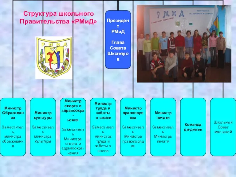 Структура школьного Правительства «РМиД»