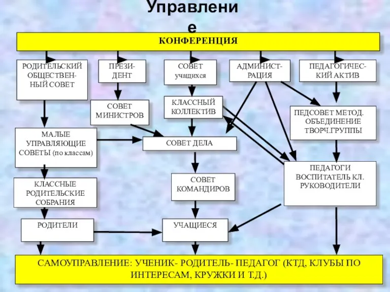 КОНФЕРЕНЦИЯ РОДИТЕЛЬСКИЙ ОБЩЕСТВЕН- НЫЙ СОВЕТ ПРЕЗИ- ДЕНТ СОВЕТ учащихся АДМИНИСТ- РАЦИЯ ПЕДАГОГИЧЕС-