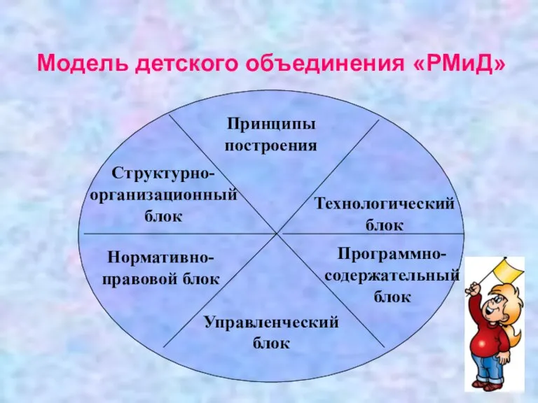 Модель детского объединения «РМиД» Принципы построения Структурно-организационный блок Управленческий блок Нормативно-правовой блок Технологический блок Программно-содержательный блок