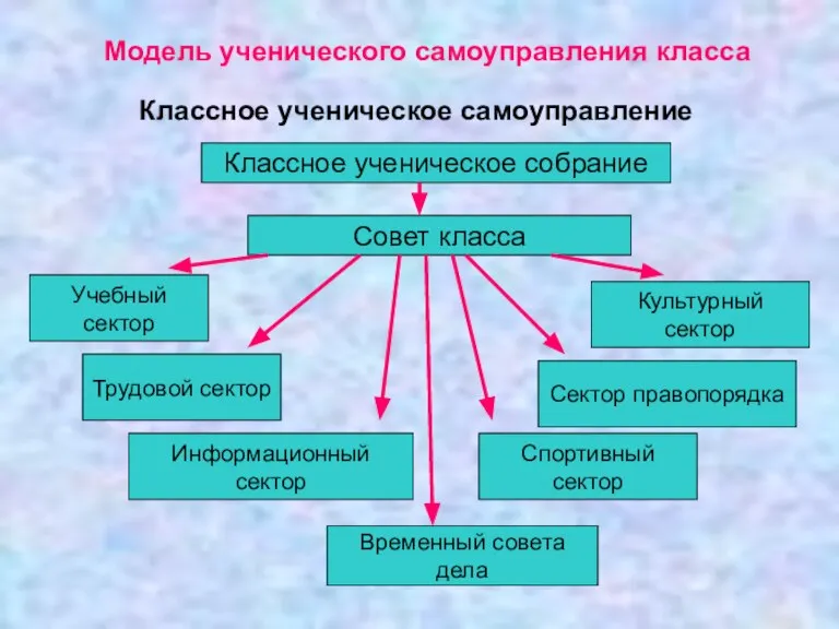 Модель ученического самоуправления класса Классное ученическое самоуправление Классное ученическое собрание Совет класса