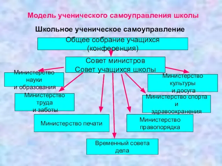 Модель ученического самоуправления школы Школьное ученическое самоуправление Общее собрание учащихся (конференция) Совет