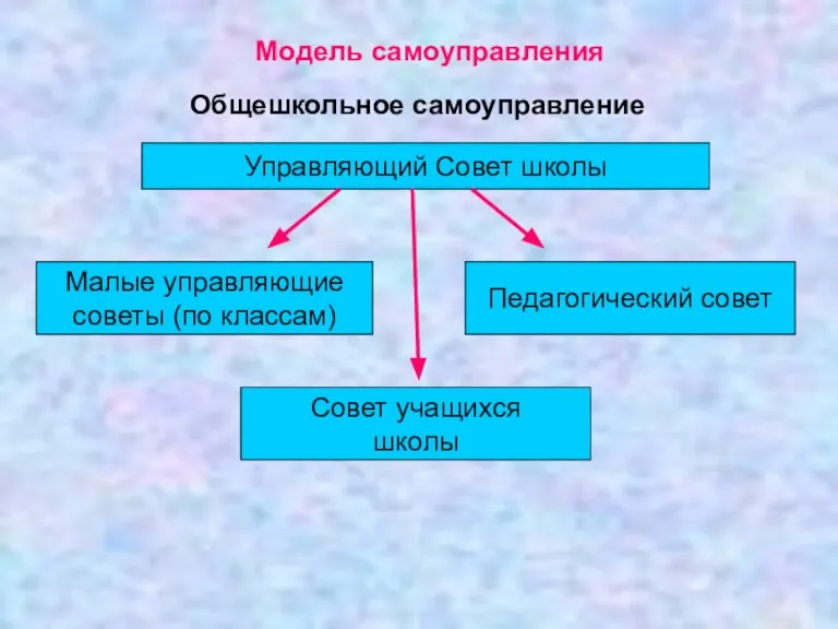 Модель самоуправления Общешкольное самоуправление Управляющий Совет школы Малые управляющие советы (по классам)