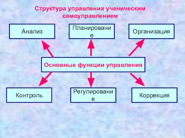 Основные функции управления Анализ Планирование Контроль Организация Коррекция Регулирование Структура управления ученическим самоуправлением