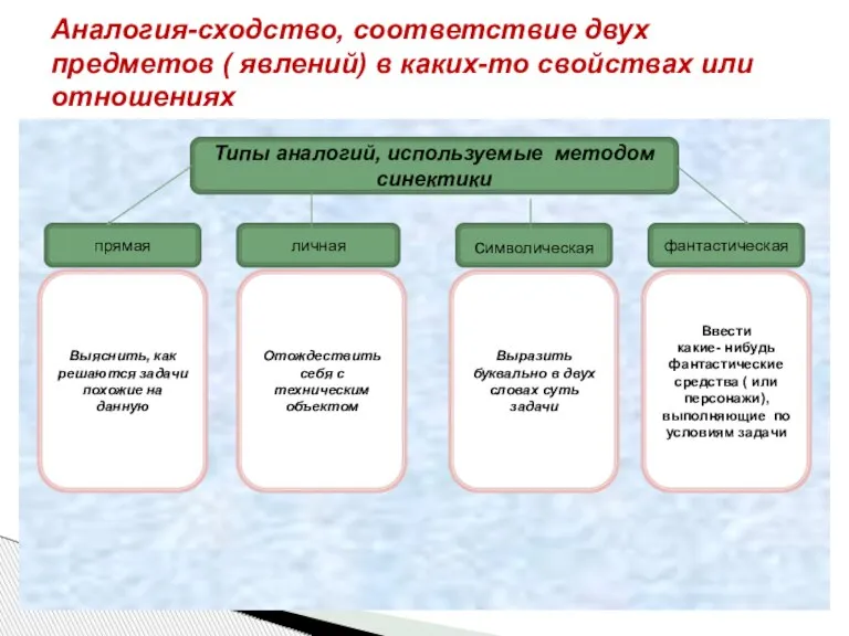 Аналогия-сходство, соответствие двух предметов ( явлений) в каких-то свойствах или отношениях Типы