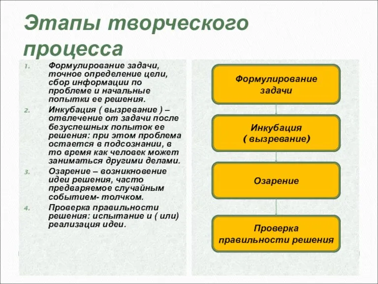 Этапы творческого процесса Формулирование задачи, точное определение цели, сбор информации по проблеме