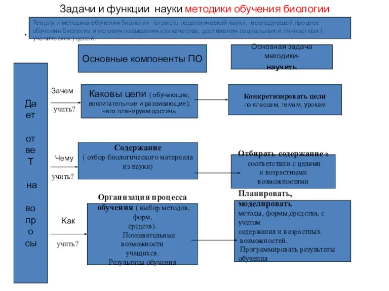 Задачи и функции науки методики обучения биологии Да ет от ве Т