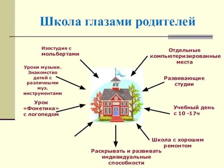 Школа глазами родителей Отдельные компьютеризированные места Изостудия с мольбертами Уроки музыки. Знакомство