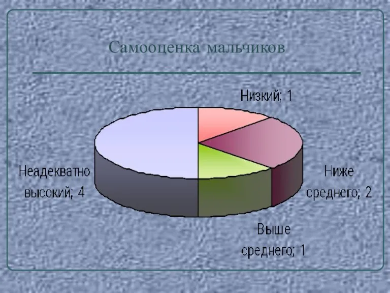 Самооценка мальчиков