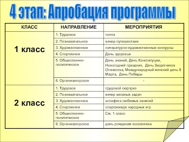 4 этап: Апробация программы