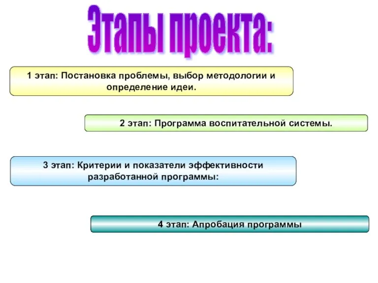 1 этап: Постановка проблемы, выбор методологии и определение идеи. 2 этап: Программа