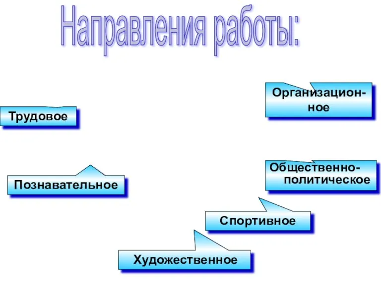 Трудовое Познавательное Художественное Направления работы: Общественно-политическое Спортивное Организацион- ное