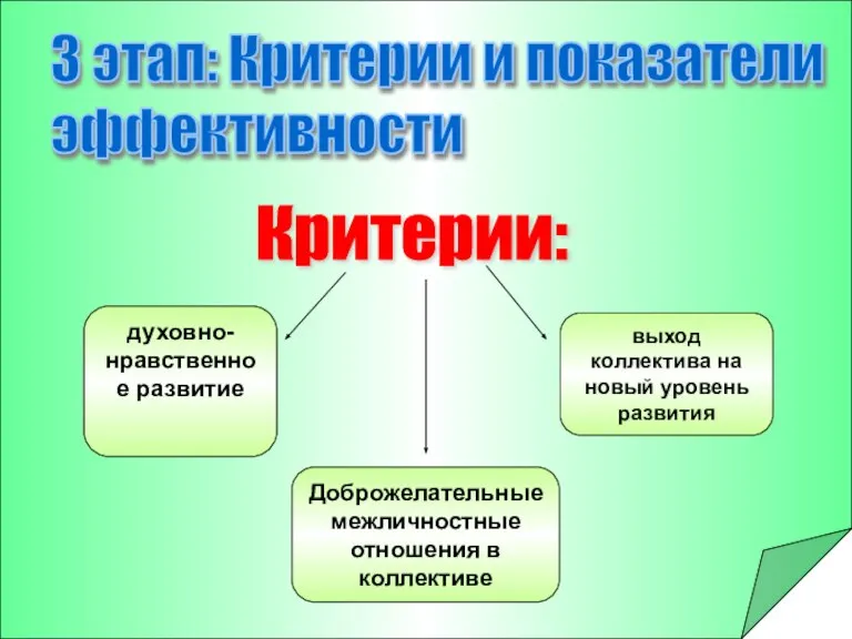 3 этап: Критерии и показатели эффективности Критерии: духовно-нравственное развитие выход коллектива на