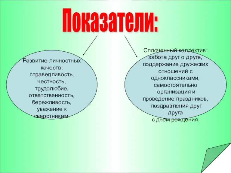 Показатели: Развитие личностных качеств: справедливость, честность, трудолюбие, ответственность, бережливость, уважение к сверстникам.