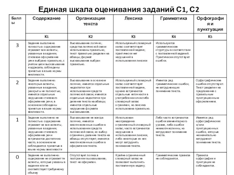 Единая шкала оценивания заданий С1, С2