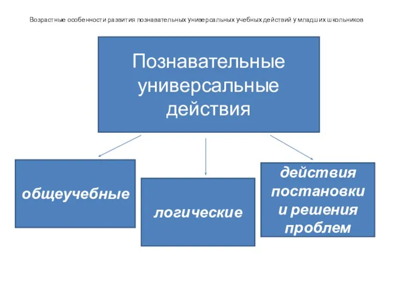 Возрастные особенности развития познавательных универсальных учебных действий у младших школьников Познавательные универсальные