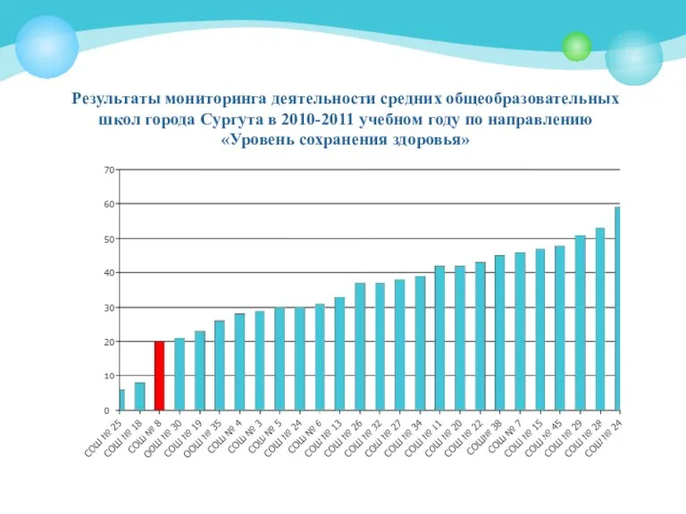 Результаты мониторинга деятельности средних общеобразовательных школ города Сургута в 2010-2011 учебном году