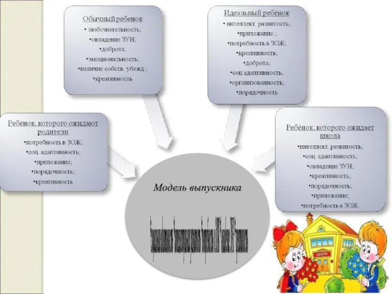 *социальная адаптивность *интеллектуальная развитость *потребность в ЗОЖ * овладение ЗУН * креативность Модель выпускника