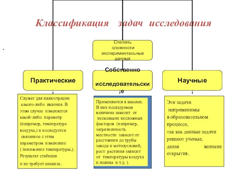 Классификация задач исследования . Служат для иллюстрации какого-либо явления. В этом случае