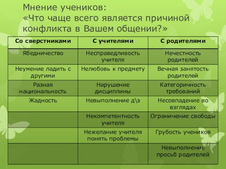 Мнение учеников: «Что чаще всего является причиной конфликта в Вашем общении?»