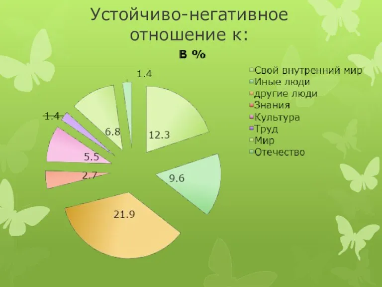 Устойчиво-негативное отношение к: