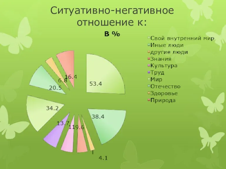 Ситуативно-негативное отношение к: