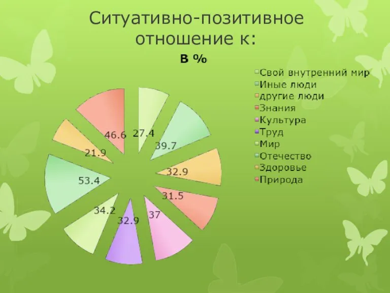 Ситуативно-позитивное отношение к: