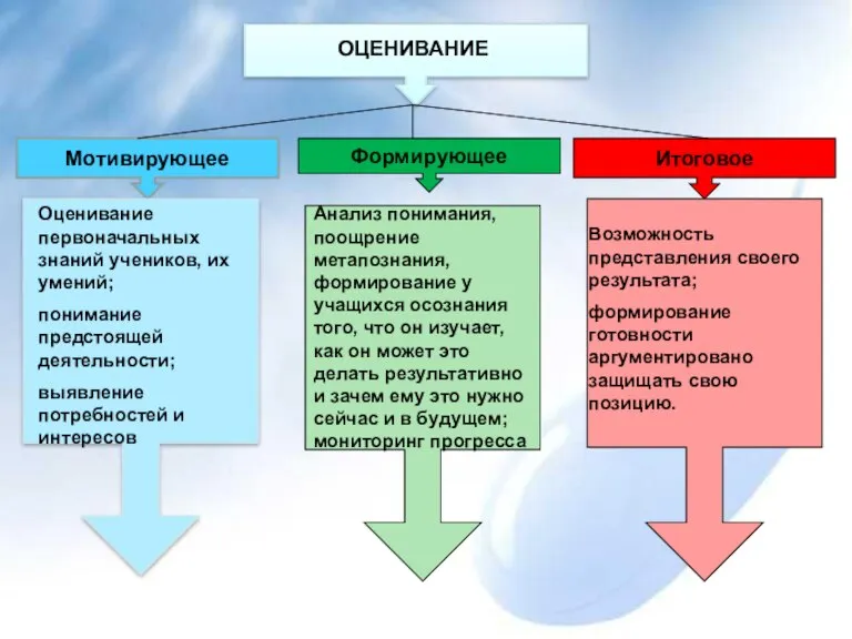 Итоговое Формирующее Мотивирующее ОЦЕНИВАНИЕ Оценивание первоначальных знаний учеников, их умений; понимание предстоящей