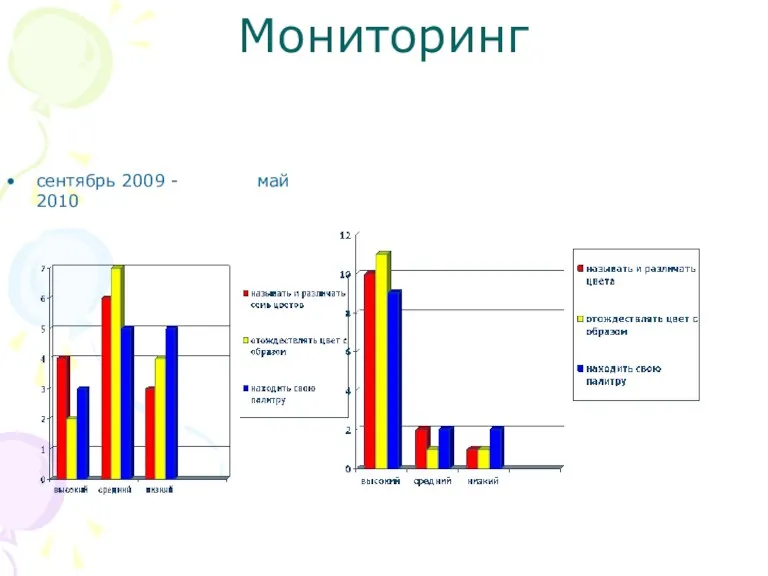 Мониторинг сентябрь 2009 - май 2010