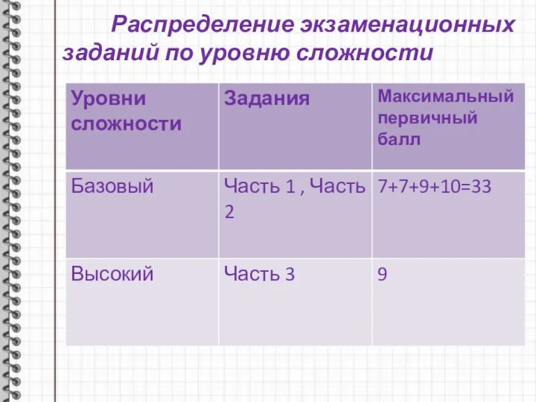 Распределение экзаменационных заданий по уровню сложности