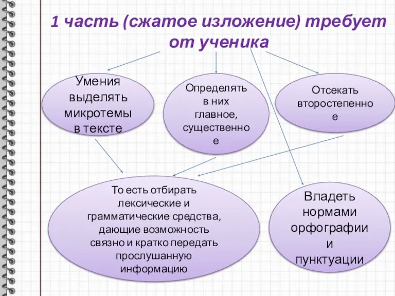 1 часть (сжатое изложение) требует от ученика Умения выделять микротемы в тексте