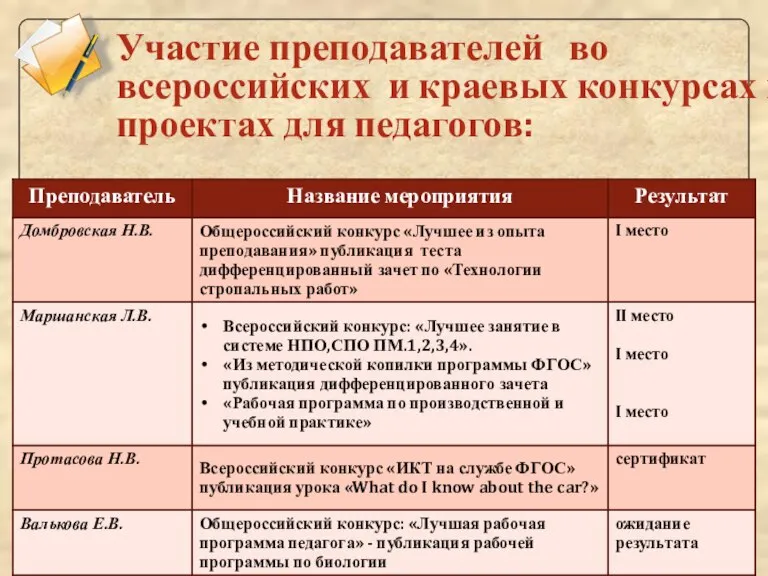 Участие преподавателей во всероссийских и краевых конкурсах и проектах для педагогов: