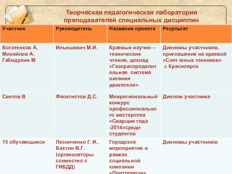 Творческая педагогическая лаборатория преподавателей специальных дисциплин