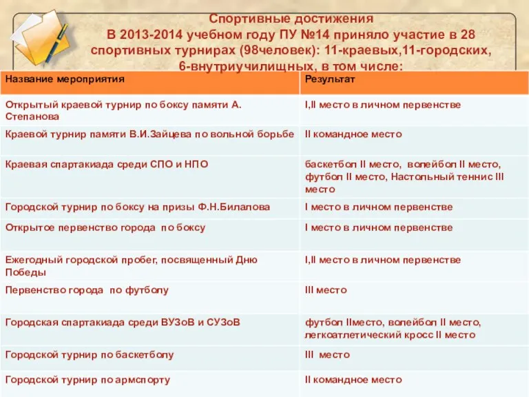 Спортивные достижения В 2013-2014 учебном году ПУ №14 приняло участие в 28