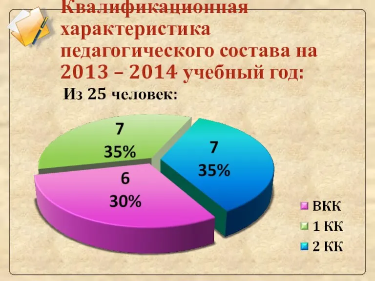 Квалификационная характеристика педагогического состава на 2013 – 2014 учебный год: Из 25 человек: