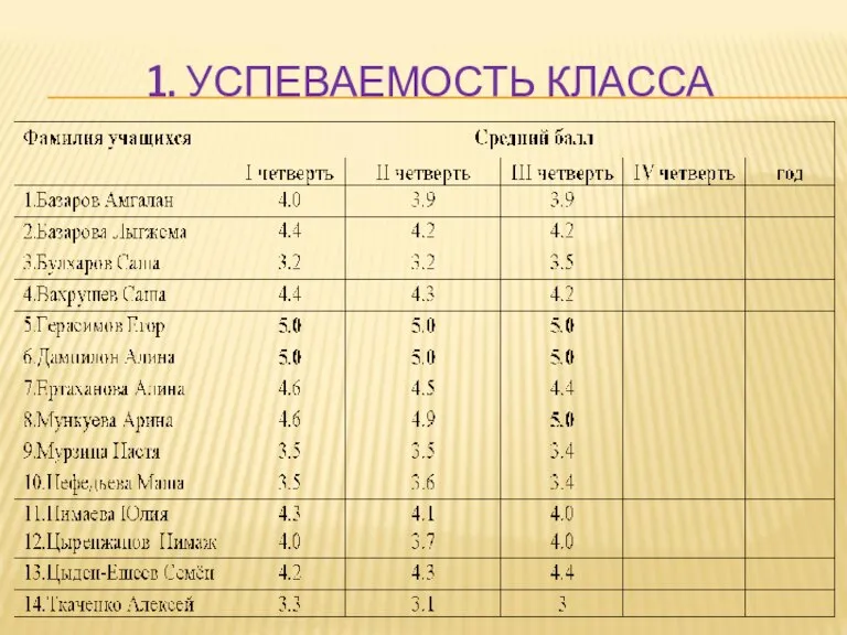 1. УСПЕВАЕМОСТЬ КЛАССА