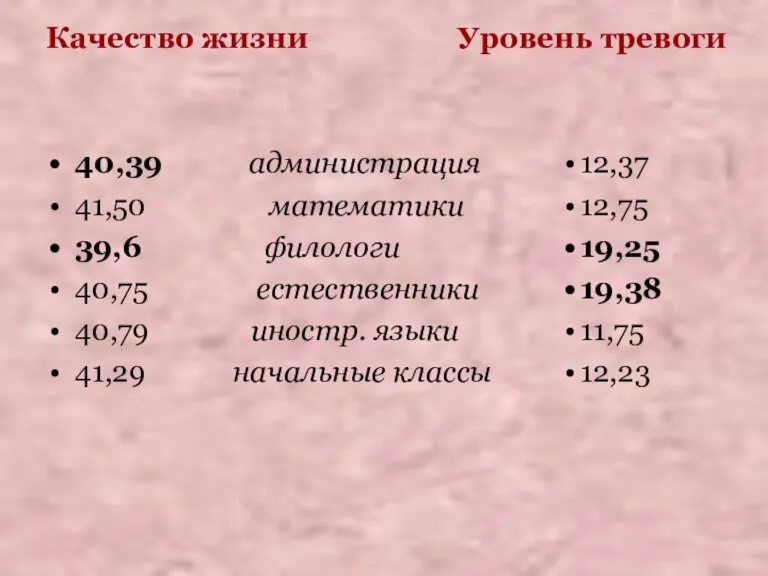 Качество жизни 40,39 администрация 41,50 математики 39,6 филологи 40,75 естественники 40,79 иностр.